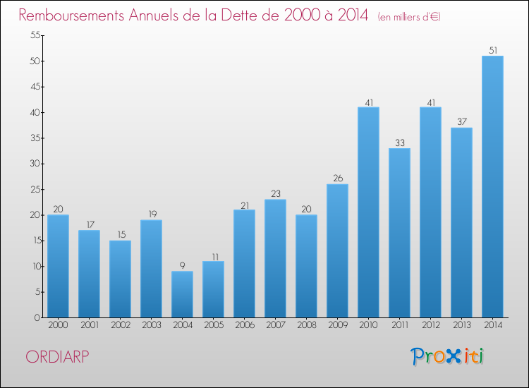 Evolution de l'annuité de la dette pour la commune de ORDIARP de 2000 à 2014 Annuités de la dette pour ORDIARP de 2000 à 2014