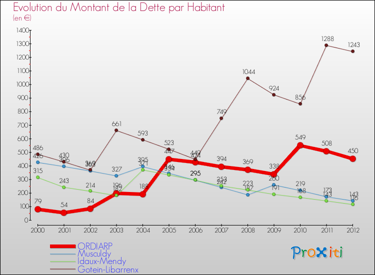 Evolution de la dette par habitant pour la commune de ORDIARP et les communes proches de 2000 à 2012 Comparaison de la dette par habitant pour ORDIARP et les communes voisines de 2000 à 2012