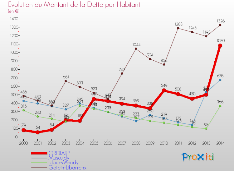 Evolution de la dette par habitant pour la commune de ORDIARP et les communes proches de 2000 à 2014 Comparaison de la dette par habitant pour ORDIARP et les communes voisines de 2000 à 2014
