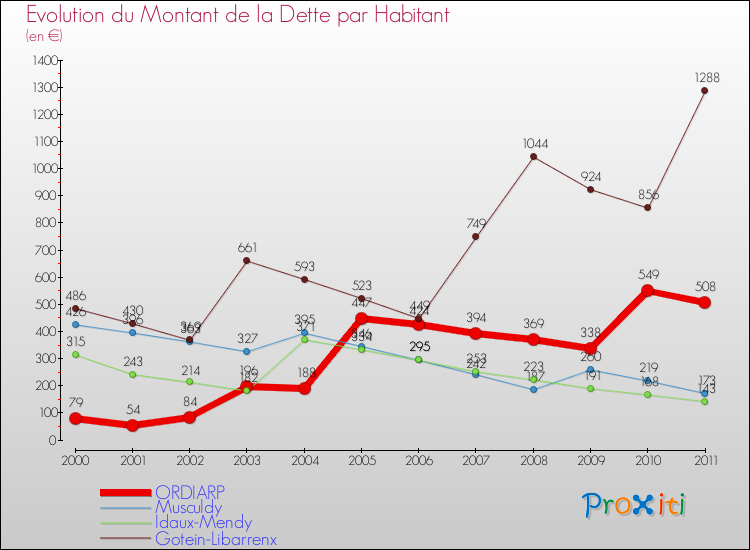Evolution de la dette par habitant pour la commune de ORDIARP et les communes proches Comparaison de la dette par habitant pour ORDIARP et les communes voisines