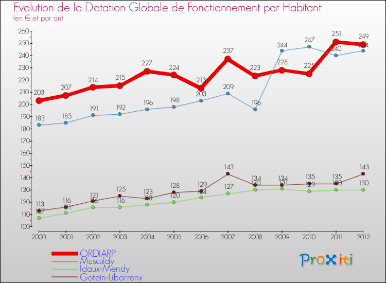 Evolution et montant de la dotation globale de fonctionnement par Habitant pour ORDIARP et les communes proches Comparaison des dotations globales de fonctionnement par habitant pour ORDIARP et les communes voisines