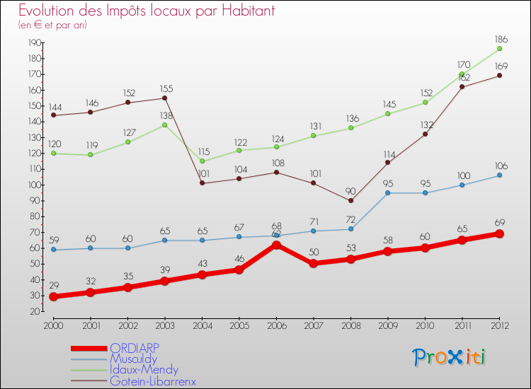Evolution et montant des impôts locaux par Habitant pour ORDIARP et les communes proches Comparaison des impôts locaux par habitant pour ORDIARP et les communes voisines