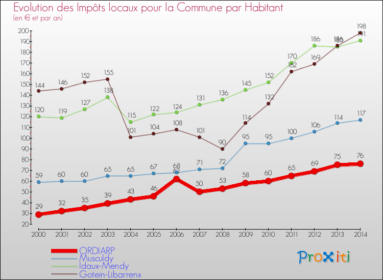 Evolution et montant des impôts locaux par Habitant pour ORDIARP et les communes proches de 2000 à 2014 Comparaison des impôts locaux par habitant pour ORDIARP et les communes voisines de 2000 à 2014