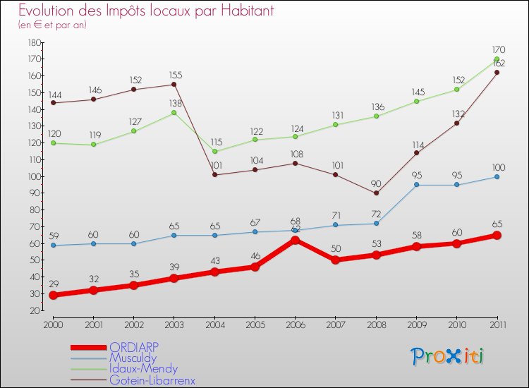 Evolution et montant des impôts locaux par Habitant pour ORDIARP et les communes proches Comparaison des impôts locaux par habitant pour ORDIARP et les communes voisines