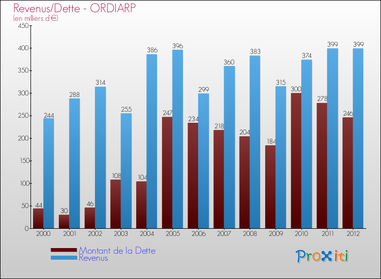 Evolution comparée de la dette et des revenus pour la commune de ORDIARP de 2000 à 2012 Comparaison de la dette et des revenus pour ORDIARP de 2000 à 2012