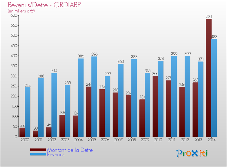 Evolution comparée de la dette et des revenus pour la commune de ORDIARP de 2000 à 2014 Comparaison de la dette et des revenus pour ORDIARP de 2000 à 2014