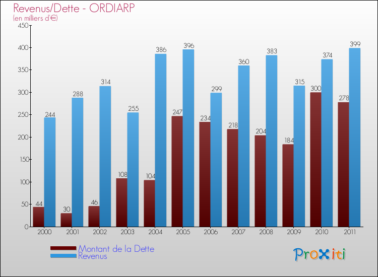 Evolution comparée de la dette et des revenus pour la commune de ORDIARP de 2000 à 2011 Comparaison de la dette et des revenus pour ORDIARP de 2000 à 2011