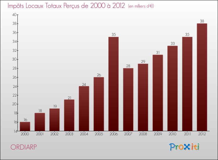 Evolution des Impôts Locaux pour la commune de ORDIARP de 2000 à 2012 Evolution des Impôts Locaux pour ORDIARP de 2000 à 2012