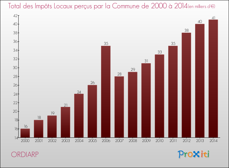 Evolution des Impôts Locaux pour la commune de ORDIARP de 2000 à 2014 Evolution des Impôts Locaux pour ORDIARP de 2000 à 2014