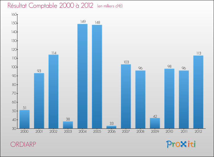 Evolution du résultat comptable pour la commune de ORDIARP de 2000 à 2012 Evolution du résultat comptable pour ORDIARP de 2000 à 2012