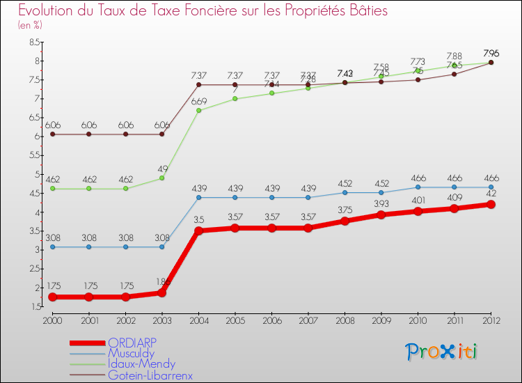 Evolution du taux de la taxe foncière sur le bati pour ORDIARP et les communes proches de 2000 à 2012 Comparaison des taux de taxe foncière sur le bati pour ORDIARP et les communes voisines de 2000 à 2012