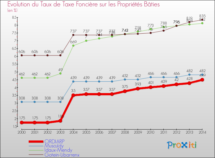 Evolution du taux de la taxe foncière sur le bati pour ORDIARP et les communes proches de 2000 à 2014 Comparaison des taux de taxe foncière sur le bati pour ORDIARP et les communes voisines de 2000 à 2014