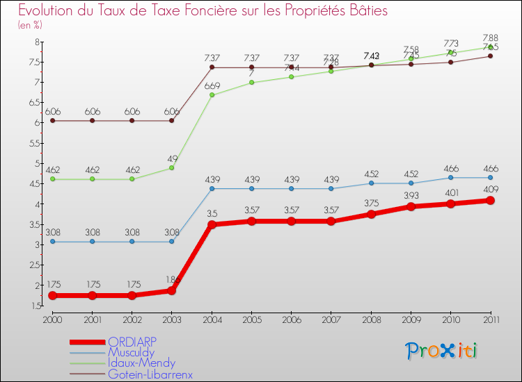 Evolution du taux de la taxe foncière sur le bati pour ORDIARP et les communes proches Comparaison des taux de taxe foncière sur le bati pour ORDIARP et les communes voisines