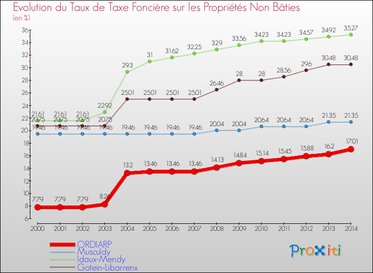 Evolution du taux de la taxe foncière sur les immeubles et terrains non batis pour ORDIARP et les communes proches de 2000 à 2014 Comparaison des taux de la taxe foncière sur les immeubles et terrains non batis pour ORDIARP et les communes voisines de 2000 à 2014