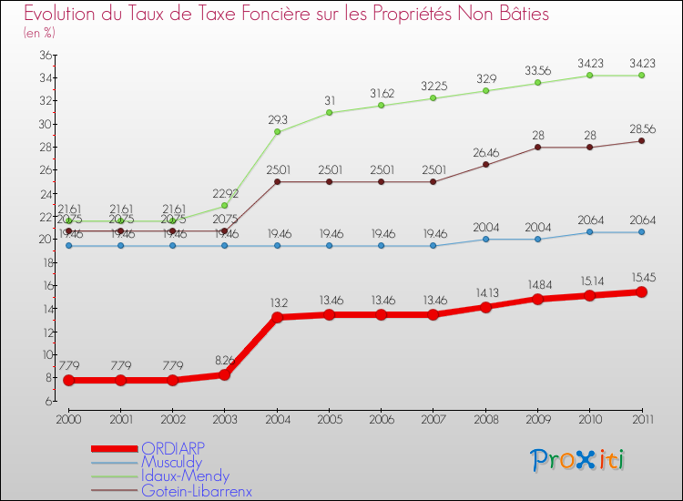 Evolution du taux de la taxe foncière sur les immeubles et terrains non batis pour ORDIARP et les communes proches Comparaison des taux de la taxe foncière sur les immeubles et terrains non batis pour ORDIARP et les communes voisines