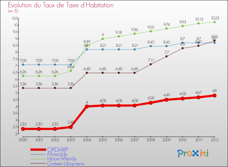 Evolution du taux de la taxe d'habitation pour ORDIARP et les communes proches Comparaison des taux de la taxe d'habitation pour ORDIARP et les communes voisines