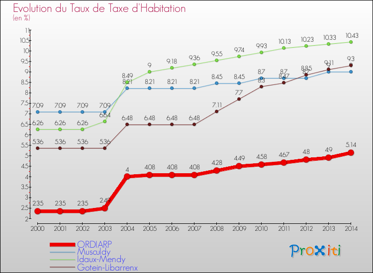 Evolution du taux de la taxe d'habitation pour ORDIARP et les communes proches de 2000 à 2014 Comparaison des taux de la taxe d'habitation pour ORDIARP et les communes voisines de 2000 à 2014