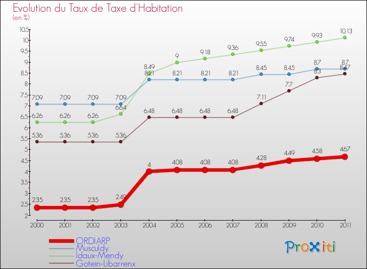 Evolution du taux de la taxe d'habitation pour ORDIARP et les communes proches Comparaison des taux de la taxe d'habitation pour ORDIARP et les communes voisines