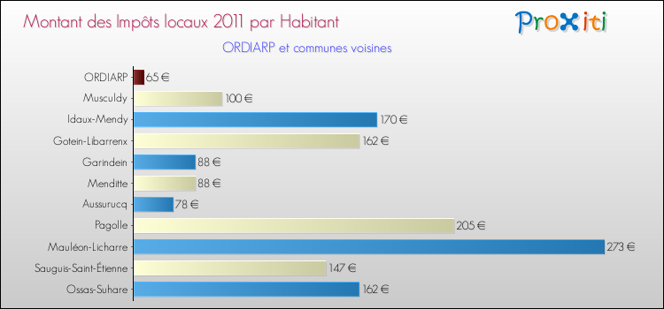 Montant des impôts locaux par Habitant pour ORDIARP et les communes proches Comparaison des impôts locaux par habitant pour ORDIARP et les communes voisines