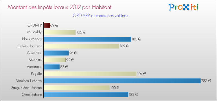 Montant des impôts locaux par Habitant pour ORDIARP et les communes proches Comparaison des impôts locaux par habitant pour ORDIARP et les communes voisines