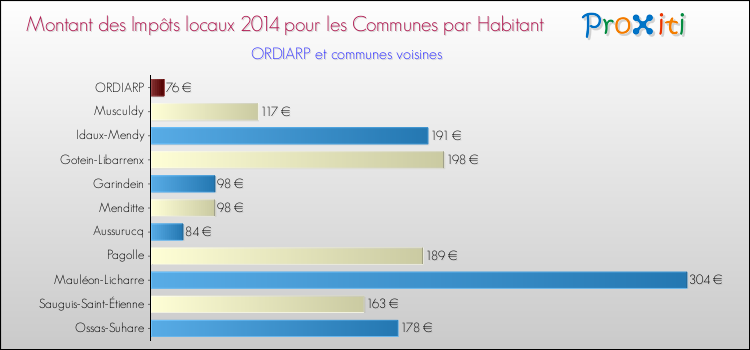 Montant des impôts locaux par Habitant pour ORDIARP et les communes proches en 2014 Comparaison des impôts locaux par habitant pour ORDIARP et les communes voisines en 2014