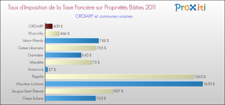 Taux d'imposition de la taxe foncière sur le bati 2011 pour ORDIARP et les communes proches Comparaison des taux d'imposition de la taxe foncière sur le bati 2011 pour ORDIARP et les communes voisines