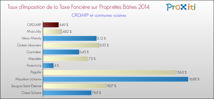 Taux d'imposition de la taxe foncière sur le bati 2014 pour ORDIARP et les communes proches Comparaison des taux d'imposition de la taxe foncière sur le bati 2014 pour ORDIARP et les communes voisines