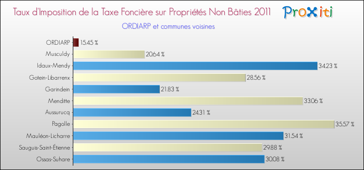 Taux d'imposition de la taxe foncière sur les immeubles et terrains non batis 2011 pour ORDIARP et les communes proches Comparaison des taux d'imposition de la taxe foncière sur les immeubles et terrains non batis 2011 pour ORDIARP et les communes voisines