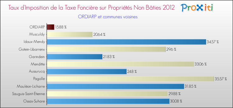 Taux d'imposition de la taxe foncière sur les immeubles et terrains non batis 2012 pour ORDIARP et les communes proches Comparaison des taux d'imposition de la taxe foncière sur les immeubles et terrains non batis 2012 pour ORDIARP et les communes voisines