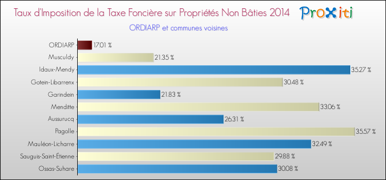 Taux d'imposition de la taxe foncière sur les immeubles et terrains non batis 2014 pour ORDIARP et les communes proches Comparaison des taux d'imposition de la taxe foncière sur les immeubles et terrains non batis 2014 pour ORDIARP et les communes voisines