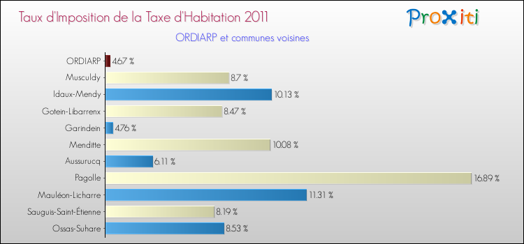 Taux d'imposition de la taxe d'habitation 2011 pour ORDIARP et les communes proches Comparaison des taux d'imposition de la taxe d'habitation 2011 pour ORDIARP et les communes voisines