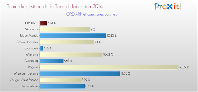 Taux d'imposition de la taxe d'habitation 2014 pour ORDIARP et les communes proches Comparaison des taux d'imposition de la taxe d'habitation 2014 pour ORDIARP et les communes voisines