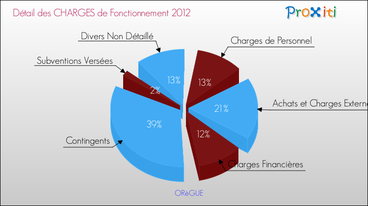 Décomposition des Charges de Fonctionnement 2012 de la commune de ORèGUE Charges de Fonctionnement 2012 pour la commune de ORèGUE