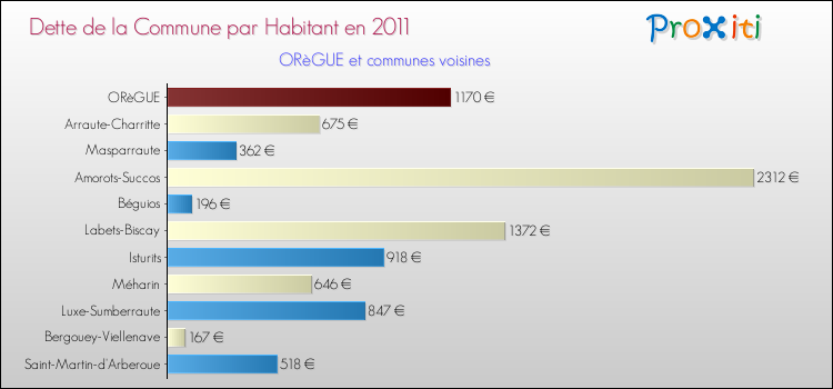 Dette par habitant de la commune en 2011 pour ORèGUE et les communes proches Comparaison de la dette par habitant de la commune en 2011 pour ORèGUE et les communes voisines