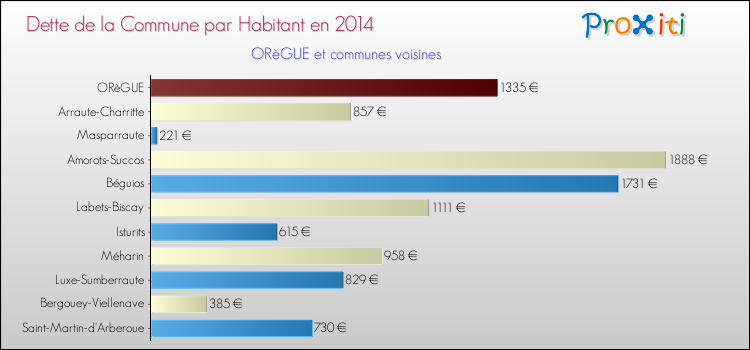 Dette par habitant de la commune en 2014 pour ORèGUE et les communes proches Comparaison de la dette par habitant de la commune en 2014 pour ORèGUE et les communes voisines