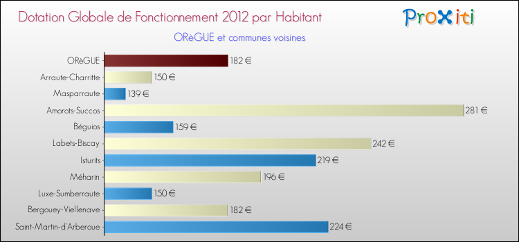 Montant des dotations globales de fonctionnement DGF par Habitant pour ORèGUE et les communes proches Comparaison des des dotations globales de fonctionnement DGF par habitant pour ORèGUE et les communes voisines