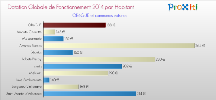 Montant des dotations globales de fonctionnement DGF par Habitant pour ORèGUE et les communes proches en 2014. Comparaison des des dotations globales de fonctionnement DGF par habitant pour ORèGUE et les communes voisines en 2014.