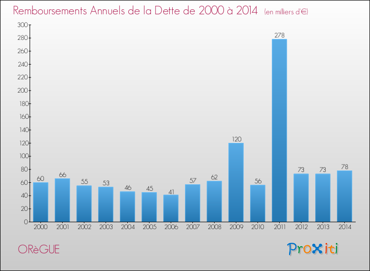 Evolution de l'annuité de la dette pour la commune de ORèGUE de 2000 à 2014 Annuités de la dette pour ORèGUE de 2000 à 2014