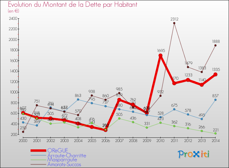 Evolution de la dette par habitant pour la commune de ORèGUE et les communes proches de 2000 à 2014 Comparaison de la dette par habitant pour ORèGUE et les communes voisines de 2000 à 2014