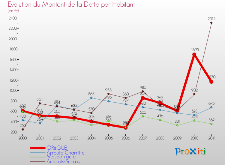 Evolution de la dette par habitant pour la commune de ORèGUE et les communes proches Comparaison de la dette par habitant pour ORèGUE et les communes voisines