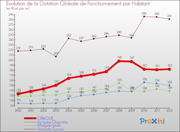 Evolution et montant de la dotation globale de fonctionnement par Habitant pour ORèGUE et les communes proches Comparaison des dotations globales de fonctionnement par habitant pour ORèGUE et les communes voisines