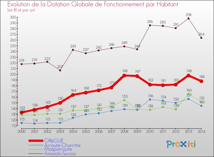 Evolution et montant de la dotation globale de fonctionnement par Habitant pour ORèGUE et les communes proches de 2000 à 2014. Comparaison des dotations globales de fonctionnement par habitant pour ORèGUE et les communes voisines de 2000 à 2014.