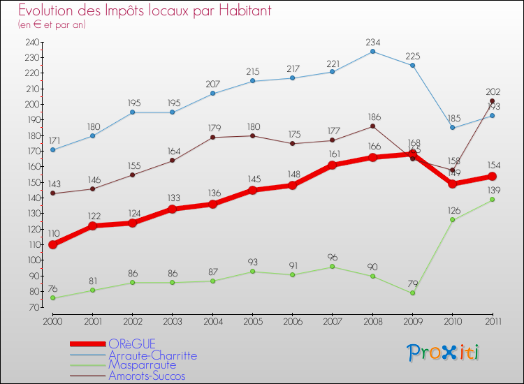Evolution et montant des impôts locaux par Habitant pour ORèGUE et les communes proches Comparaison des impôts locaux par habitant pour ORèGUE et les communes voisines