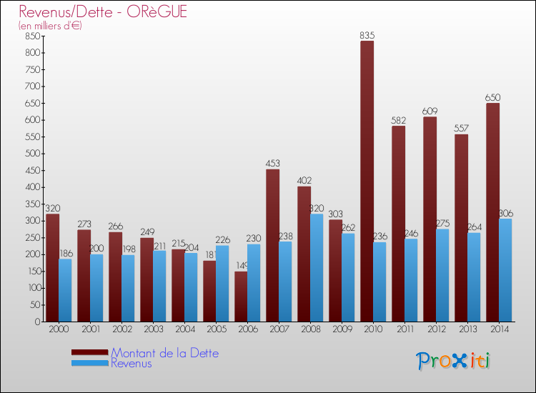 Evolution comparée de la dette et des revenus pour la commune de ORèGUE de 2000 à 2014 Comparaison de la dette et des revenus pour ORèGUE de 2000 à 2014