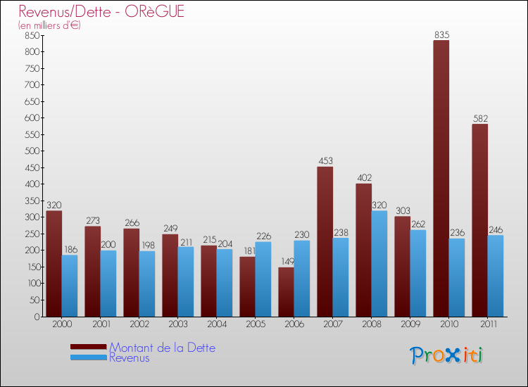 Evolution comparée de la dette et des revenus pour la commune de ORèGUE de 2000 à 2011 Comparaison de la dette et des revenus pour ORèGUE de 2000 à 2011