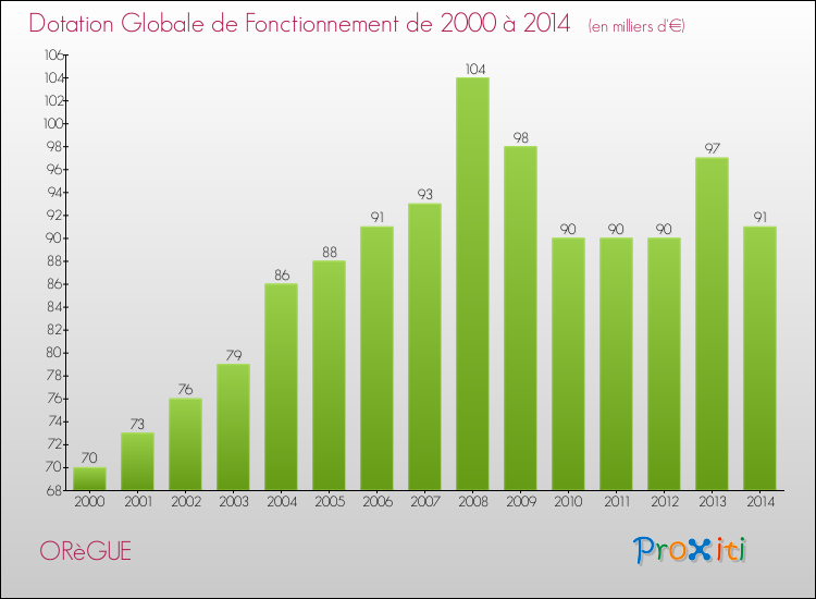Evolution du montant de la Dotation Globale de Fonctionnement pour la commune de ORèGUE de 2000 à 2014 Evolution du montant de la Dotation Globale de Fonctionnement pour ORèGUE de 2000 à 2014