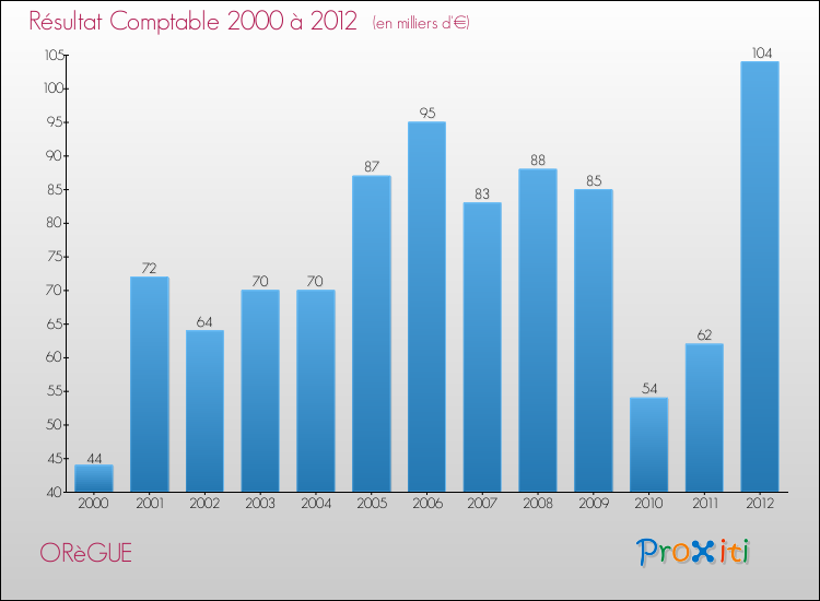 Evolution du résultat comptable pour la commune de ORèGUE de 2000 à 2012 Evolution du résultat comptable pour ORèGUE de 2000 à 2012