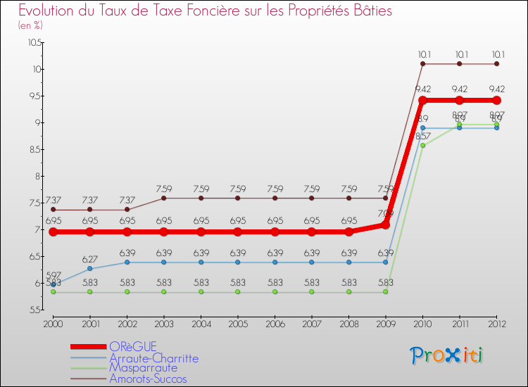Evolution du taux de la taxe foncière sur le bati pour ORèGUE et les communes proches de 2000 à 2012 Comparaison des taux de taxe foncière sur le bati pour ORèGUE et les communes voisines de 2000 à 2012