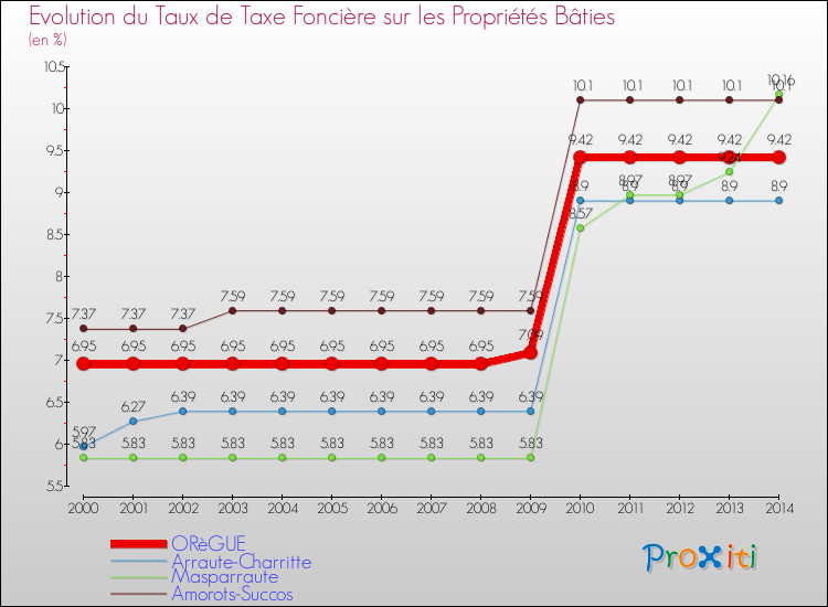 Evolution du taux de la taxe foncière sur le bati pour ORèGUE et les communes proches de 2000 à 2014 Comparaison des taux de taxe foncière sur le bati pour ORèGUE et les communes voisines de 2000 à 2014
