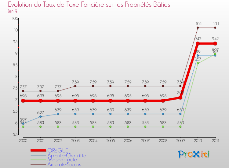 Evolution du taux de la taxe foncière sur le bati pour ORèGUE et les communes proches Comparaison des taux de taxe foncière sur le bati pour ORèGUE et les communes voisines